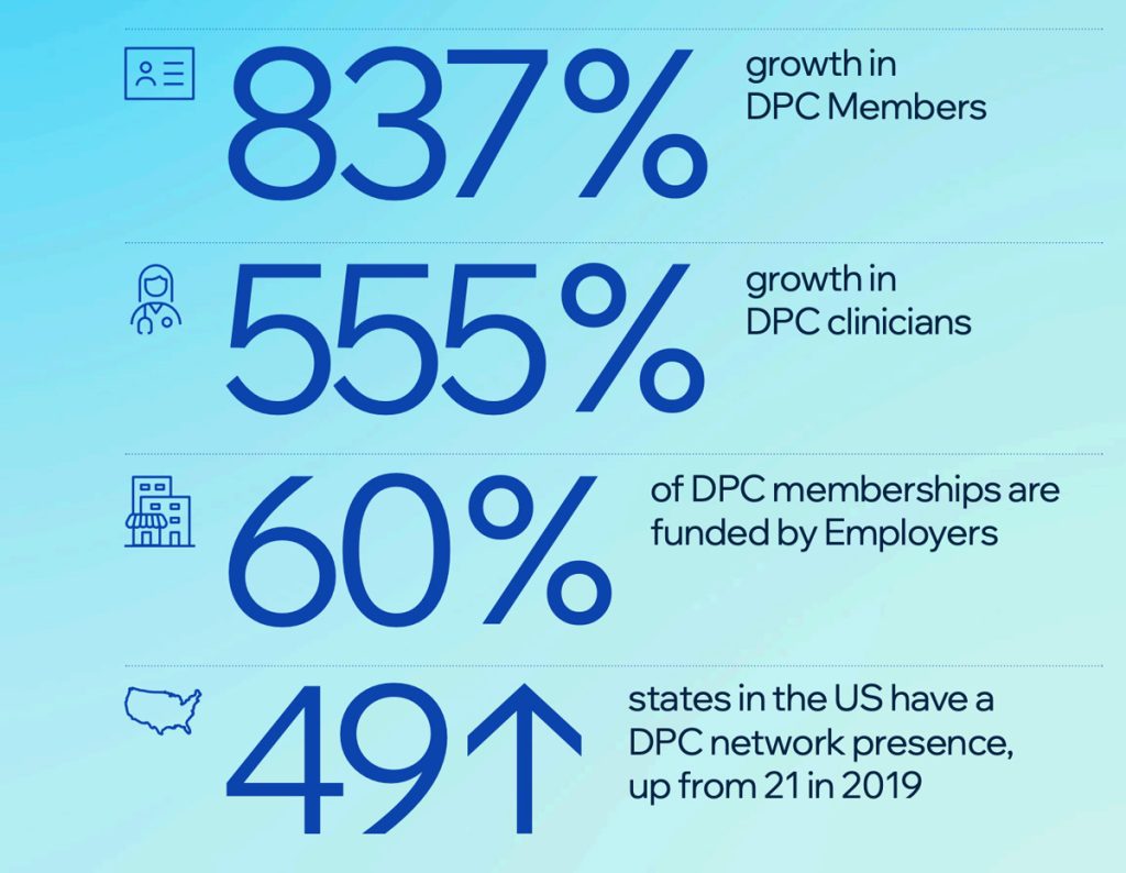 837% growth in DPC Members between 2017 and 2025
