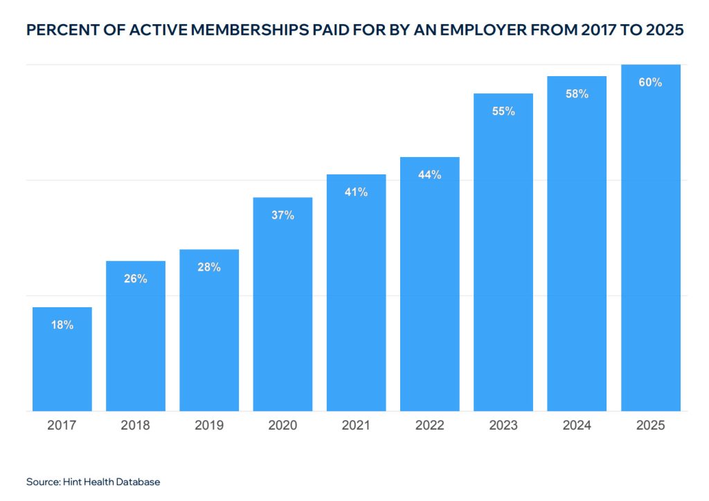 Percent of active memberships paid for by an employer from 2017 - 2025