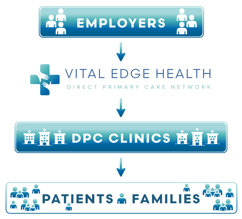Employers -> Vital Edge Health -> DPC Clinics - Patients & Families